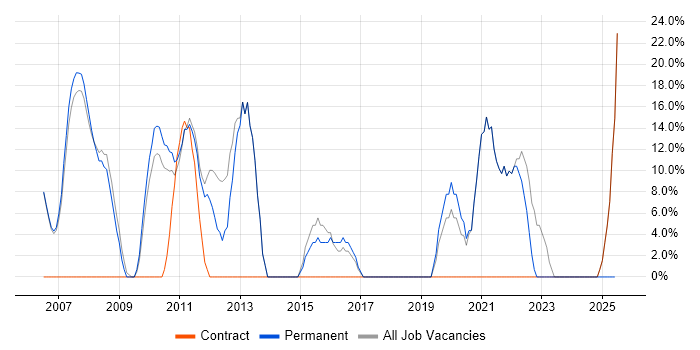 Job vacancy trend for Social Skills in Felixstowe