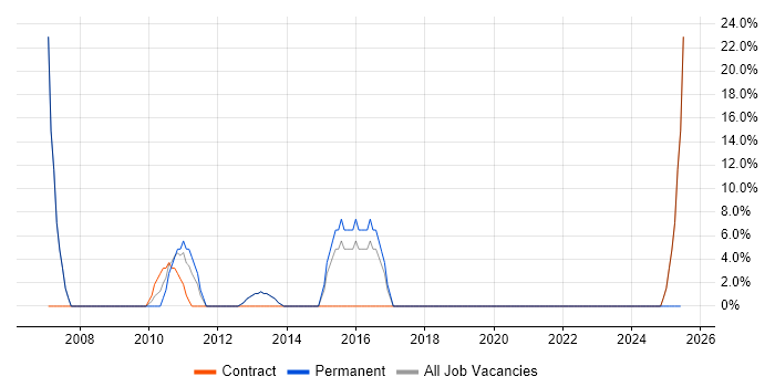Job vacancy trend for Windows Server in Felixstowe