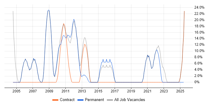 Job vacancy trend for Windows in Felixstowe