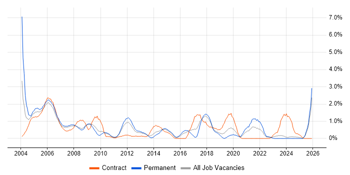 Field Engineer job vacancy trend in Suffolk