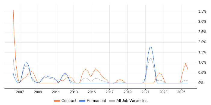 Finance Manager job vacancy trend in Suffolk