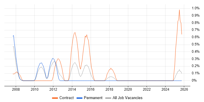 Finance Project Manager job vacancy trend in Suffolk