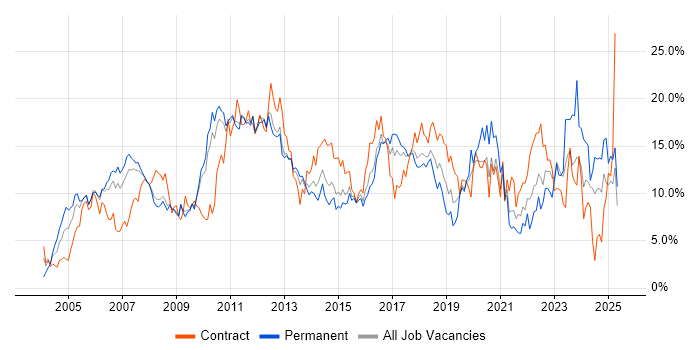 Job vacancy trend for Finance in Suffolk