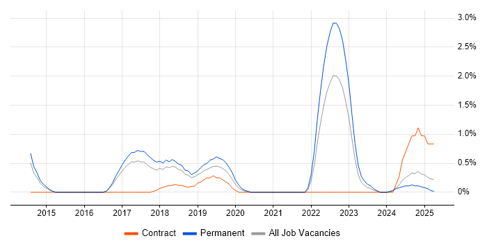 Job vacancy trend for Fintech in Suffolk Job vacancy trend for Fintech in Suffolk
