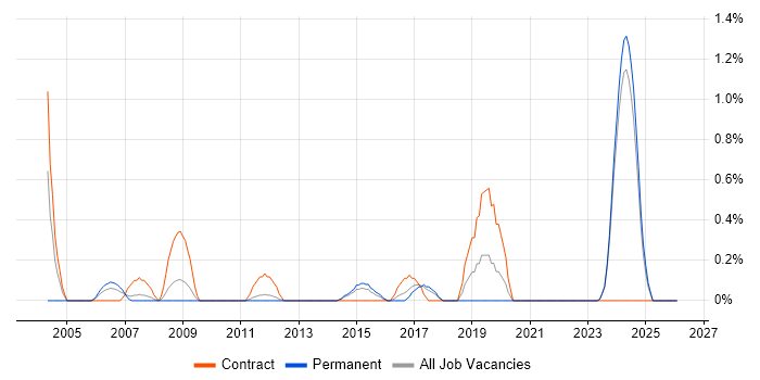 Firewall Engineer job vacancy trend in Suffolk