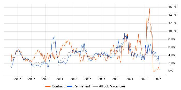 Job vacancy trend for Firewall in Suffolk