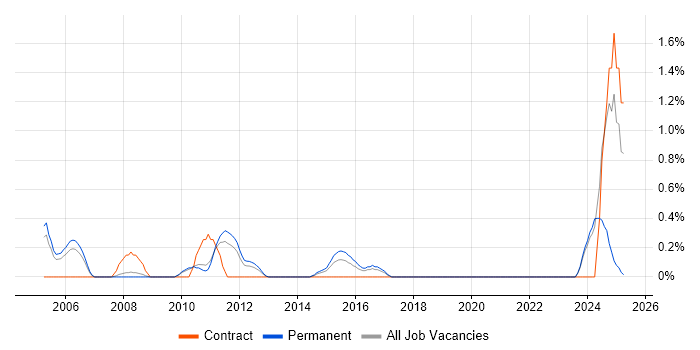 Job vacancy trend for FMCG in Suffolk Job vacancy trend for FMCG in Suffolk