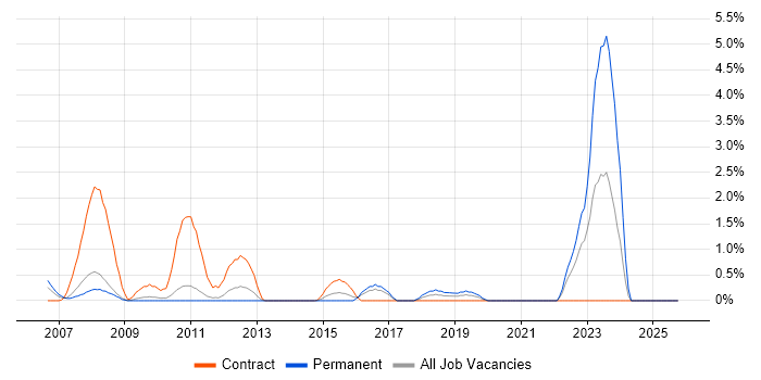 FortiGate job vacancy trend in Suffolk