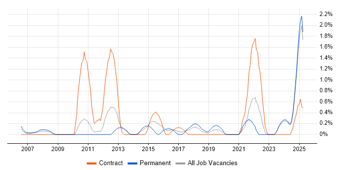 Job vacancy trend for Fortinet in Suffolk