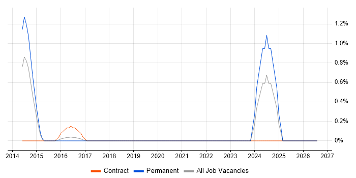 FreeSWITCH job vacancy trend in Suffolk