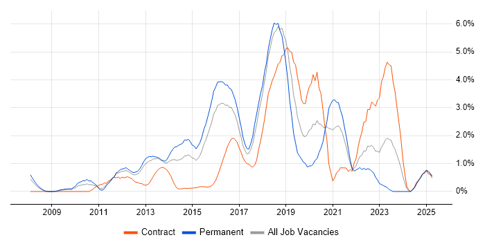 Job vacancy trend for Front-End Developer (Client-Side Developer) in Suffolk Job vacancy trend for Front-End Developer (Client-Side Developer) in Suffolk