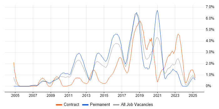 Job vacancy trend for Front End Development in Suffolk Job vacancy trend for Front End Development in Suffolk