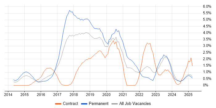 Job vacancy trend for Full-Stack Developer in Suffolk