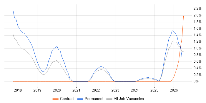 Full-Stack Engineer job vacancy trend in Suffolk