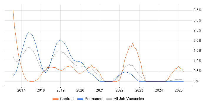 Job vacancy trend for Full-Stack .NET Developer in Suffolk