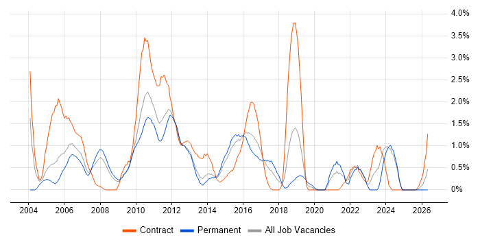 Functional Testing job vacancy trend in Suffolk