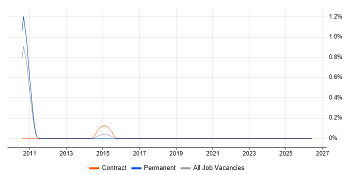 Garbage Collection job vacancy trend in Suffolk