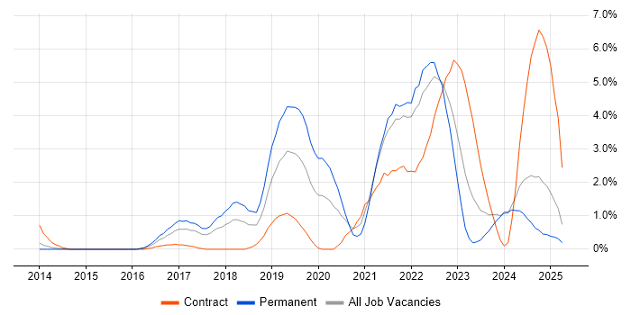 Job vacancy trend for GCP in Suffolk