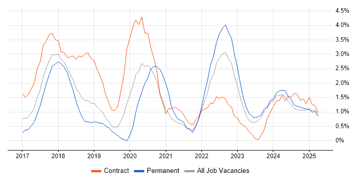 Job vacancy trend for GDPR in Suffolk