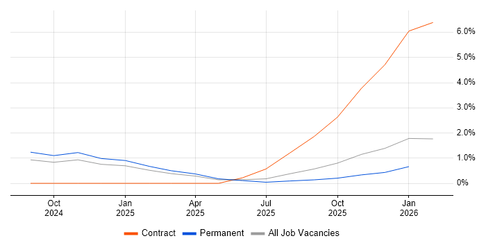 Generative AI job vacancy trend in Suffolk