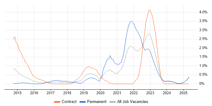 Job vacancy trend for GitHub in Suffolk