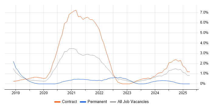 Job vacancy trend for GitLab in Suffolk