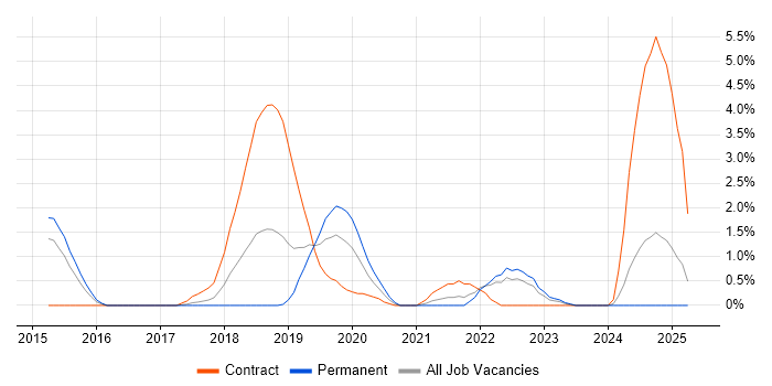 Job vacancy trend for Go in Suffolk