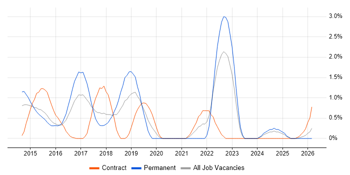 Gradle job vacancy trend in Suffolk