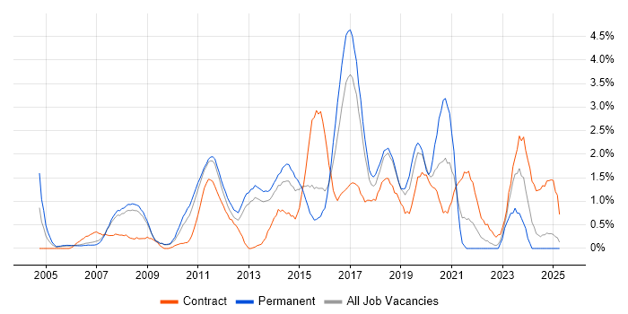 Job vacancy trend for Greenfield Project in Suffolk