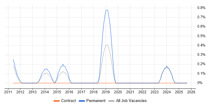 HAProxy job vacancy trend in Suffolk HAProxy job vacancy trend in Suffolk
