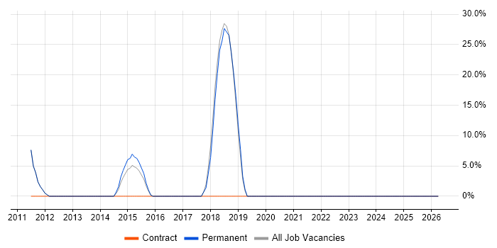 Azure job vacancy trend in Haverhill