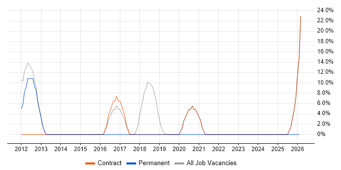 Cisco job vacancy trend in Haverhill