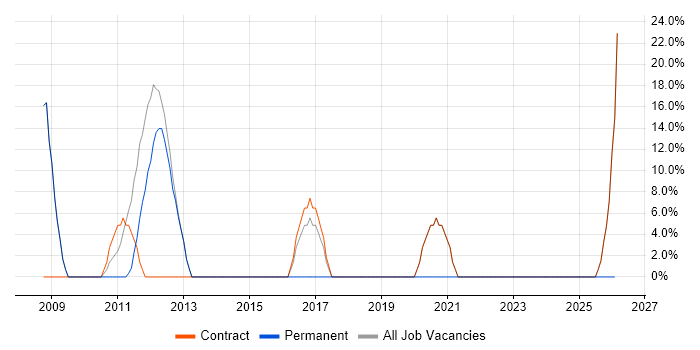 VMware job vacancy trend in Haverhill
