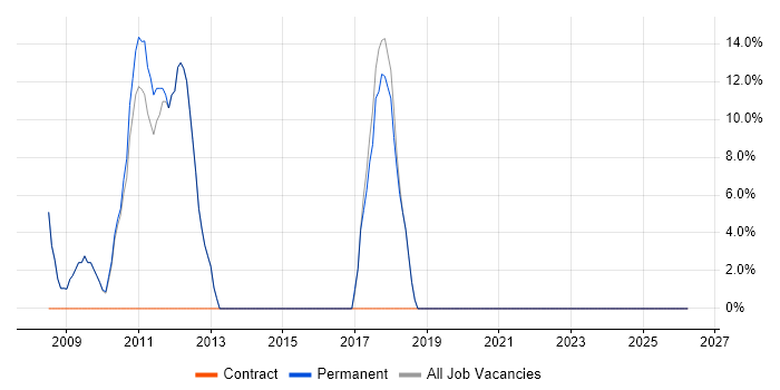 WAN job vacancy trend in Haverhill