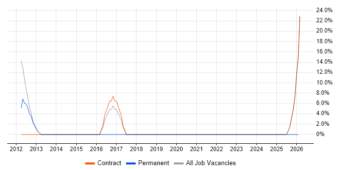 Wireless job vacancy trend in Haverhill