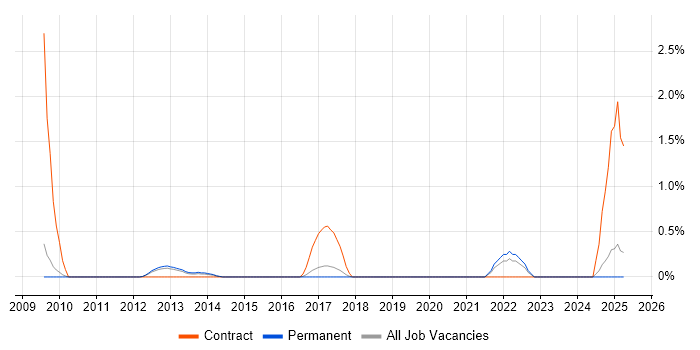 Job vacancy trend for Head of Operations in Suffolk