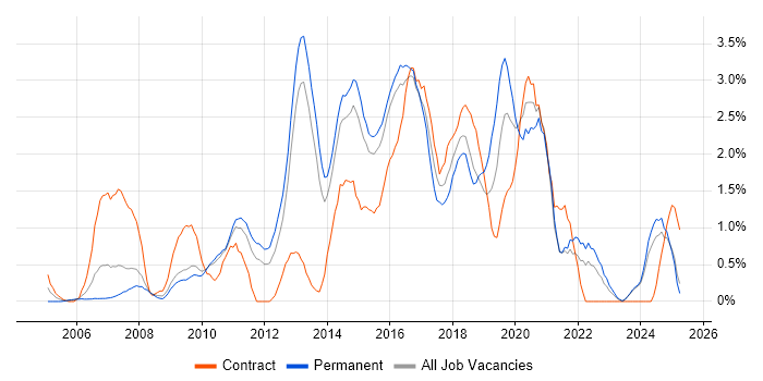 Job vacancy trend for High Availability in Suffolk Job vacancy trend for High Availability in Suffolk
