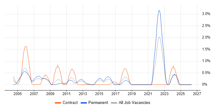 HNC job vacancy trend in Suffolk