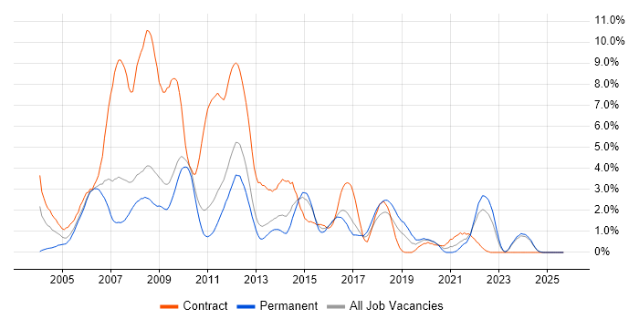 HP job vacancy trend in Suffolk