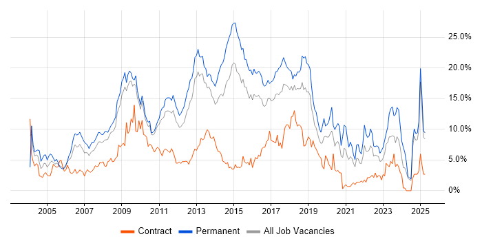 Job vacancy trend for HTML in Suffolk
