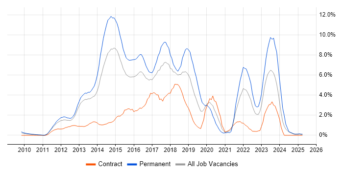 Job vacancy trend for HTML5 in Suffolk Job vacancy trend for HTML5 in Suffolk
