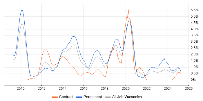 Job vacancy trend for Hyper-V in Suffolk
