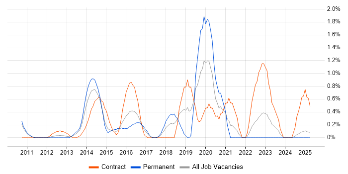 Job vacancy trend for Identity Access Management in Suffolk