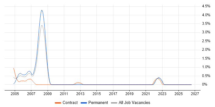 INAP job vacancy trend in Suffolk