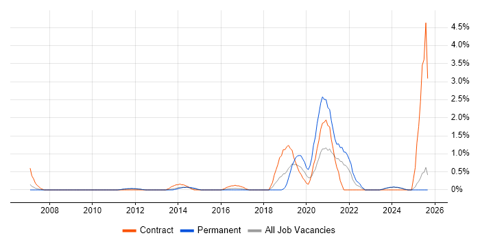 Incident Response job vacancy trend in Suffolk