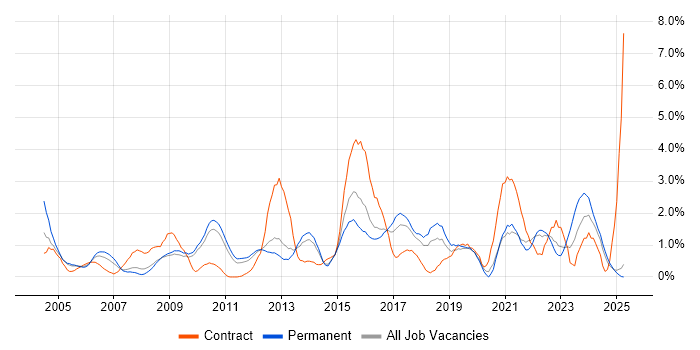 Job vacancy trend for Influencing Skills in Suffolk