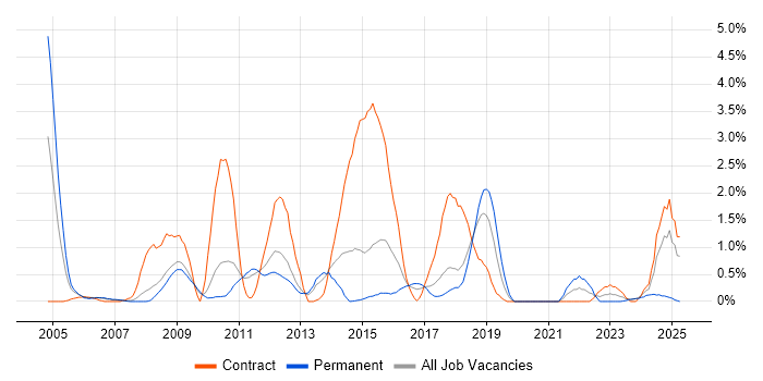 Job vacancy trend for Information Management in Suffolk