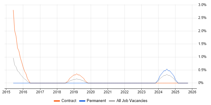 Information Security Specialist job vacancy trend in Suffolk