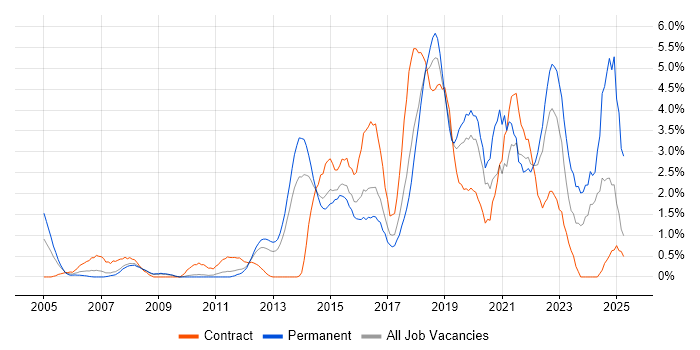 Job vacancy trend for Information Security in Suffolk