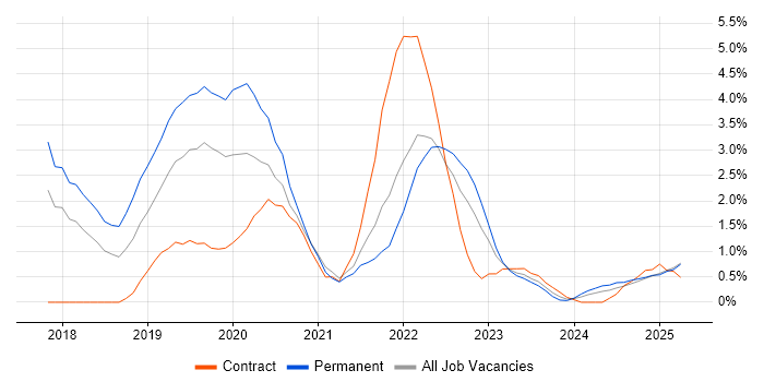 Job vacancy trend for Infrastructure as Code in Suffolk